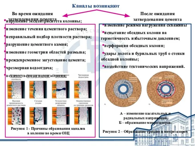 Каналы возникают Во время ожидания затвердевания цемента После ожидания затвердевания цемента Рисунок