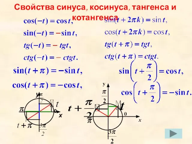 Свойства синуса, косинуса, тангенса и котангенса