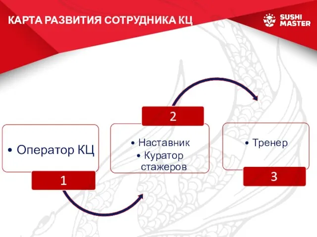 КАРТА РАЗВИТИЯ СОТРУДНИКА КЦ