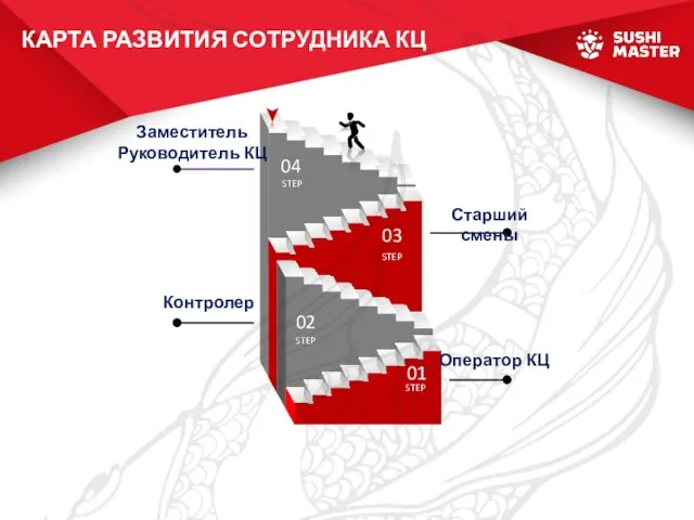 Заместитель Руководитель КЦ Оператор КЦ Контролер STEP Старший смены КАРТА РАЗВИТИЯ СОТРУДНИКА КЦ 03