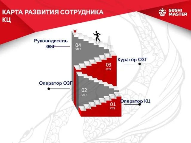 Руководитель ОЗГ Оператор КЦ Оператор ОЗГ Куратор ОЗГ КАРТА РАЗВИТИЯ СОТРУДНИКА КЦ