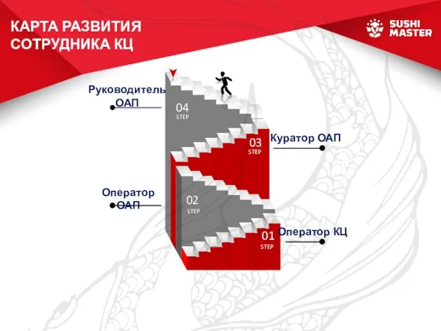 Руководитель ОАП Оператор КЦ Оператор ОАП Куратор ОАП КАРТА РАЗВИТИЯ СОТРУДНИКА КЦ