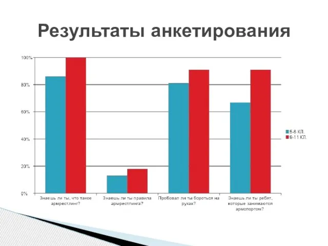 Результаты анкетирования