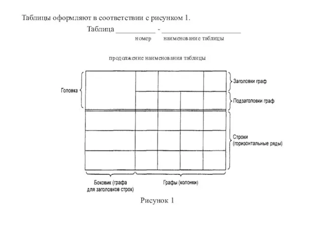 Таблицы оформляют в соответствии с рисунком 1. Таблица __________ - ____________________ номер