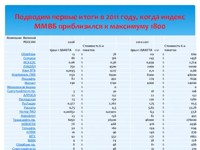 Подводим первые итоги в 2011 году, когда индекс ММВБ приблизился к максимуму 1800