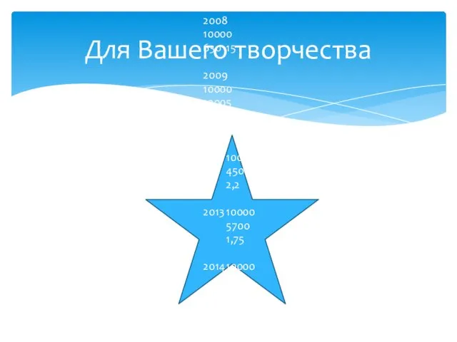 Для Вашего творчества Годы Сумма цена колич 2008 10000 630 15 2009