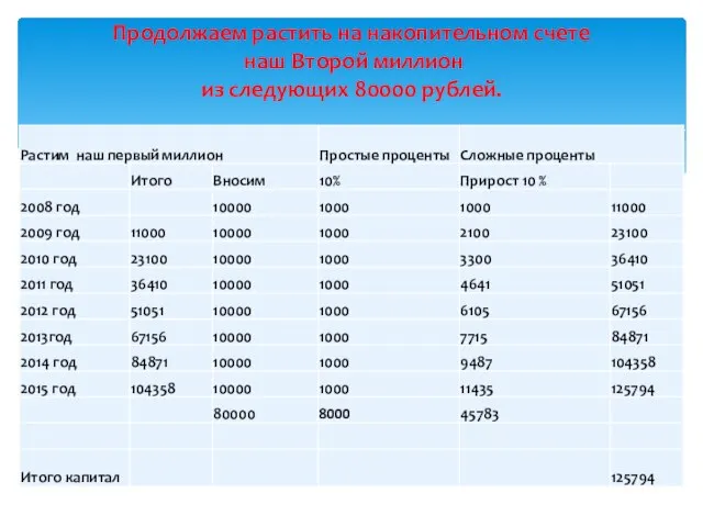 Продолжаем растить на накопительном счете наш Второй миллион из следующих 80000 рублей.