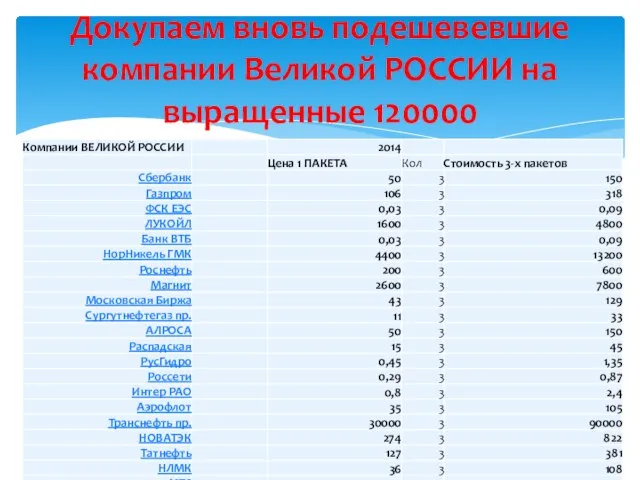 Докупаем вновь подешевевшие компании Великой РОССИИ на выращенные 120000