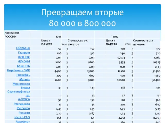 Превращаем вторые 80 000 в 800 000