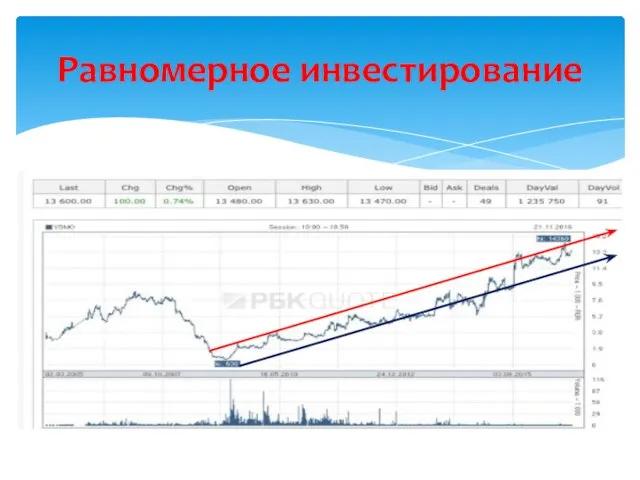 Равномерное инвестирование