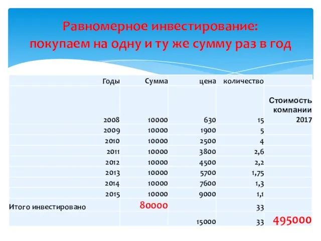 Равномерное инвестирование: покупаем на одну и ту же сумму раз в год