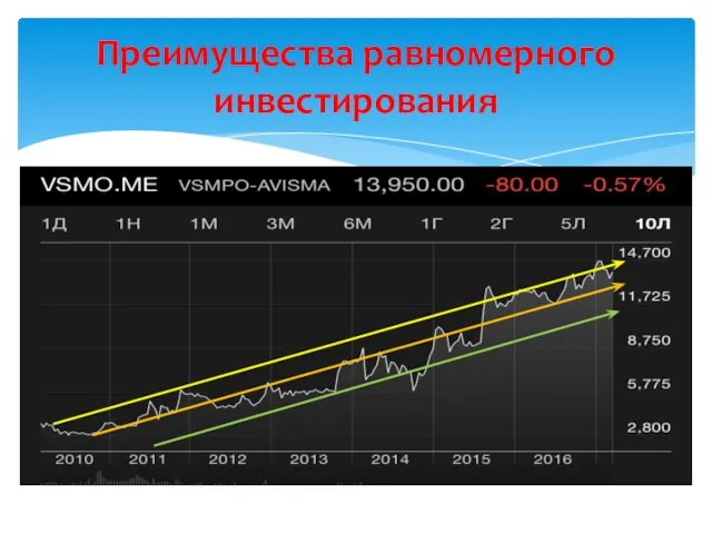 Преимущества равномерного инвестирования