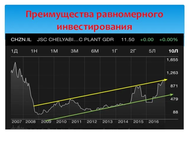 Преимущества равномерного инвестирования