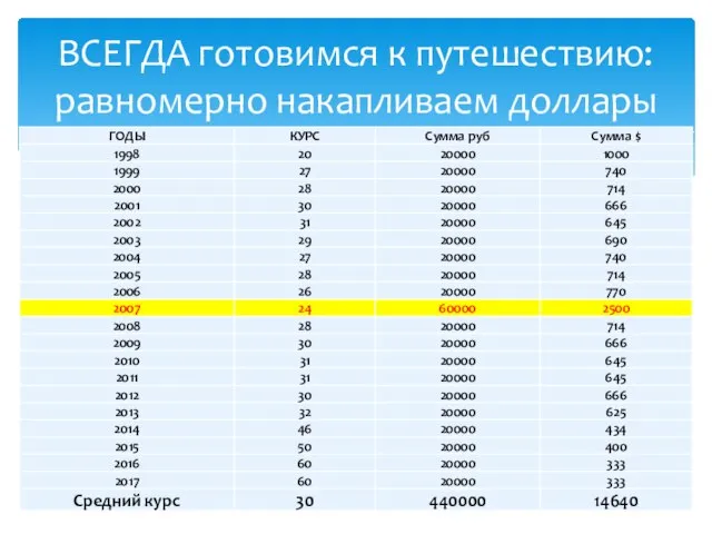 ВСЕГДА готовимся к путешествию: равномерно накапливаем доллары