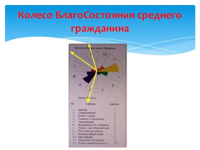 Колесо БлагоСостояния среднего гражданина