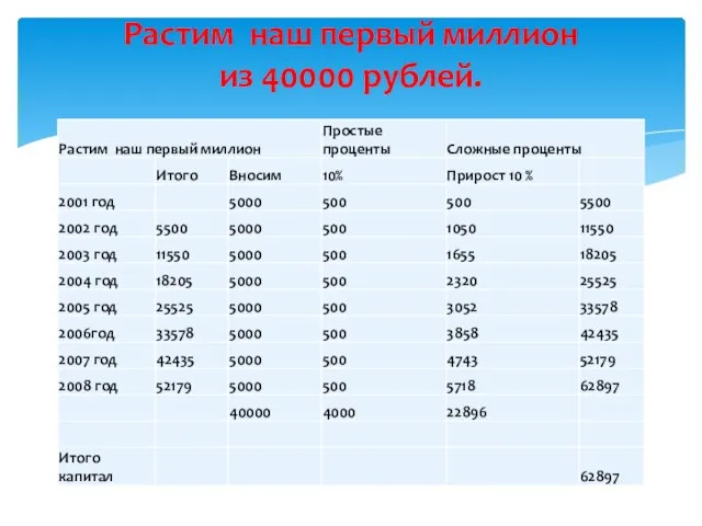 Растим наш первый миллион из 40000 рублей.