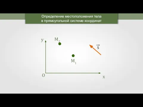 M2 M1 O y Определение местоположения тела в прямоугольной системе координат x