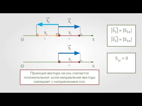 O x S1x S2x O x S1x Проекция вектора на ось считается