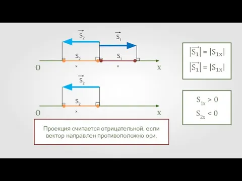 O x S2x S2x O x S1x S2x Проекция считается отрицательной, если вектор направлен противоположно оси.