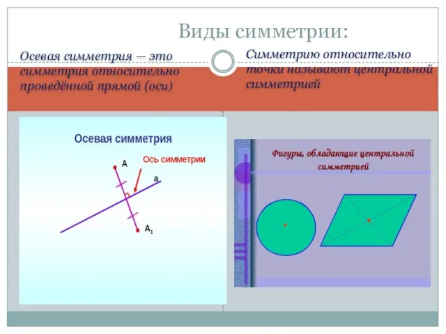 Осевая симметрия — это симметрия относительно проведённой прямой (оси) Симметрию относительно точки