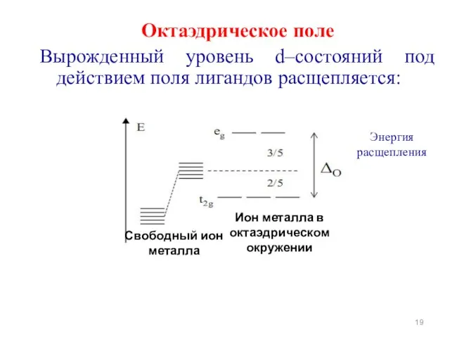 Октаэдрическое поле Вырожденный уровень d–состояний под действием поля лигандов расщепляется: Энергия расщепления