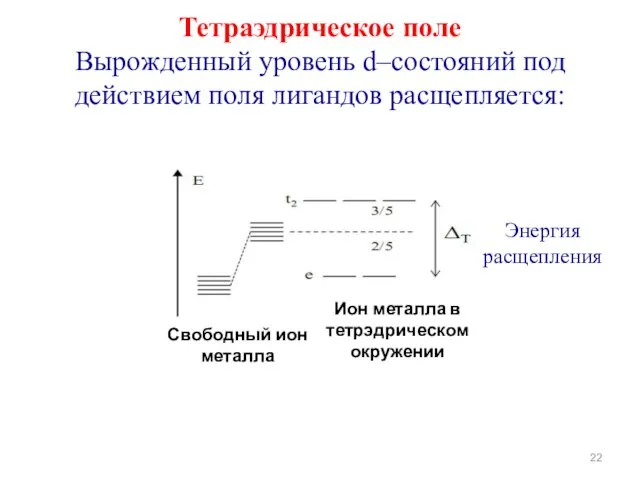 Тетраэдрическое поле Вырожденный уровень d–состояний под действием поля лигандов расщепляется: Энергия расщепления