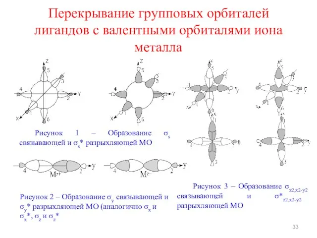 Перекрывание групповых орбиталей лигандов с валентными орбиталями иона металла Рисунок 1 –