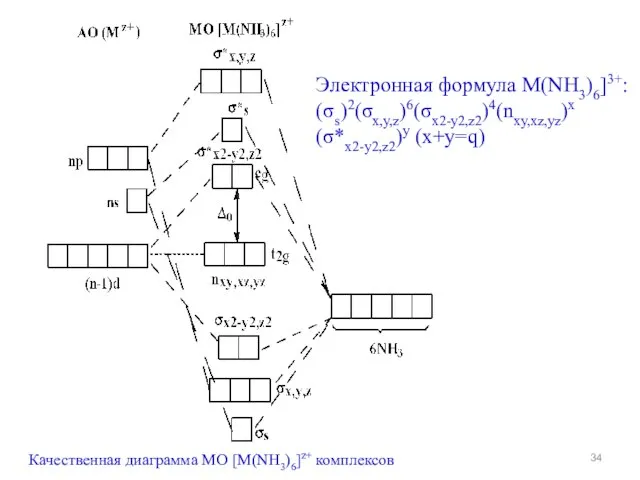 Качественная диаграмма МО [M(NH3)6]z+ комплексов Электронная формула M(NH3)6]3+: (σs)2(σx,y,z)6(σx2-y2,z2)4(nxy,xz,yz)x (σ*x2-y2,z2)y (x+y=q)