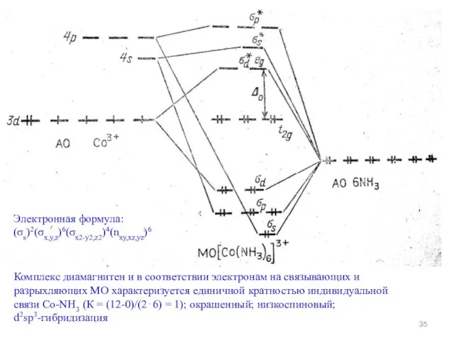 Электронная формула: (σs)2(σx,y,z)6(σx2-y2,z2)4(nxy,xz,yz)6 Комплекс диамагнитен и в соответствии электронам на связывающих и