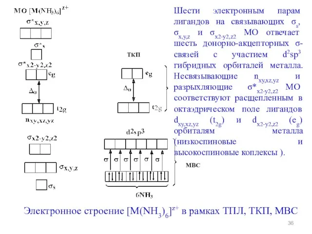 Электронное строение [M(NH3)6]z+ в рамках ТПЛ, ТКП, МВС МВС ТКП Шес­ти электронным