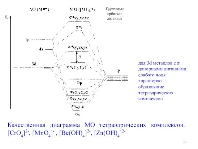 Качественная диаграмма МО тетраэдрических комплексов. [СrО4]2-, [MnО4]- , [Be(OH)4]2-, [Zn(OH)4]2- Групповые орбитали