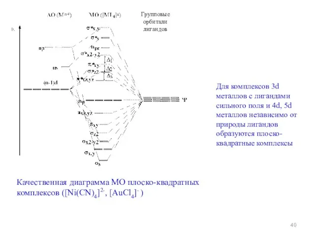 Групповые орбитали лигандов Качественная диаграмма МО плоско-квадратных комплексов ([Ni(CN)4]2-, [AuCl4]- ) Для