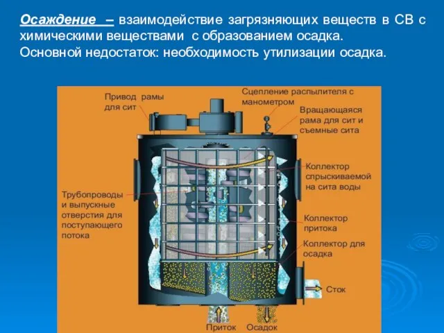 Осаждение – взаимодействие загрязняющих веществ в СВ с химическими веществами с образованием