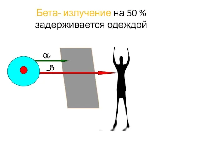 Бета- излучение на 50 % задерживается одеждой