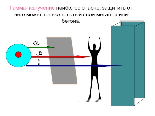 Гамма- излучение наиболее опасно, защитить от него может только толстый слой металла или бетона.