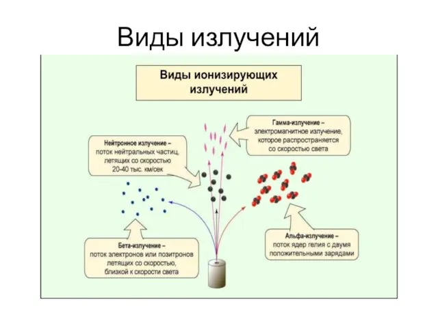 Виды излучений