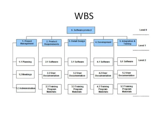 WBS