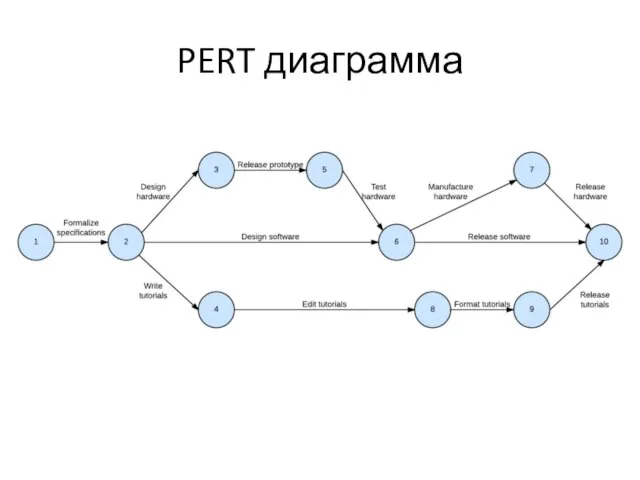 PERT диаграмма