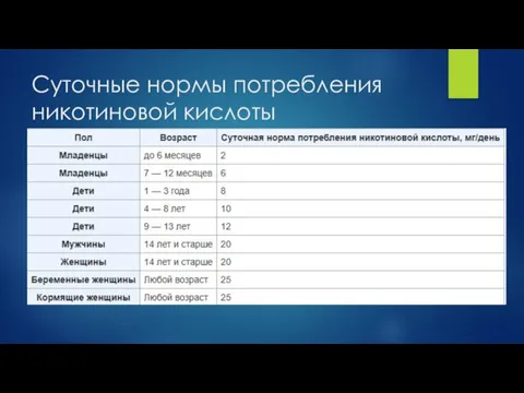 Суточные нормы потребления никотиновой кислоты