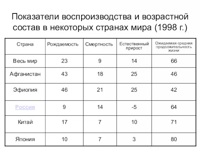 Показатели воспроизводства и возрастной состав в некоторых странах мира (1998 г.)