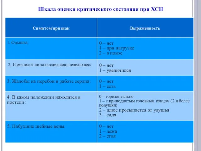 Шкала оценки критического состояния при ХСН