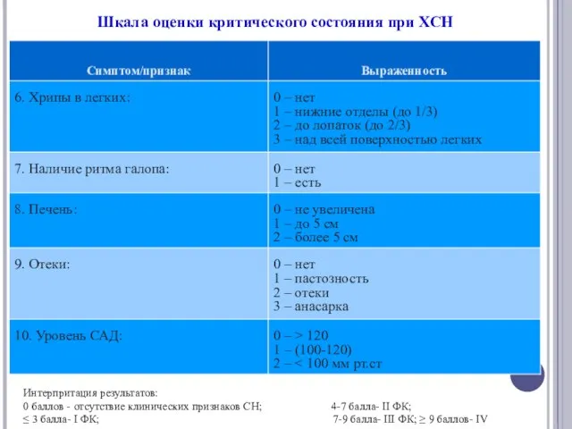 Шкала оценки критического состояния при ХСН Интерпритация результатов: 0 баллов - отсутствие