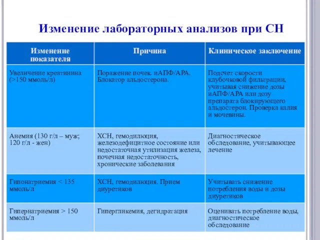 Изменение лабораторных анализов при СН