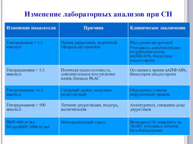 Изменение лабораторных анализов при СН