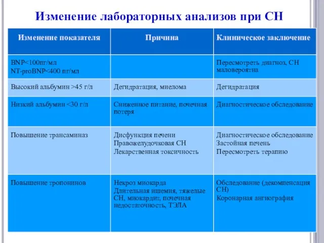 Изменение лабораторных анализов при СН