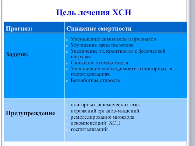 Цель лечения ХСН