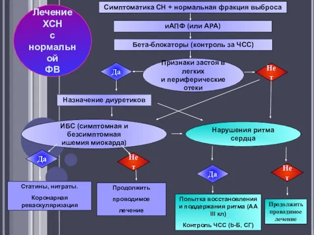 Симптоматика СН + нормальная фракция выброса иАПФ (или АРА) Бета-блокаторы (контроль за