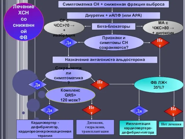 Симптоматика СН + сниженная фракция выброса Диуретик + иАПФ (или АРА) Бета-блокаторы