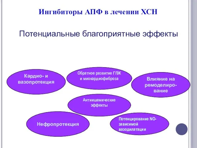 Ингибиторы АПФ в лечении ХСН Потенциальные благоприятные эффекты Кардио- и вазопротекция Обратное