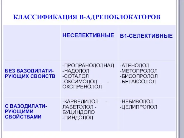 КЛАССИФИКАЦИЯ В-АДРЕНОБЛОКАТОРОВ